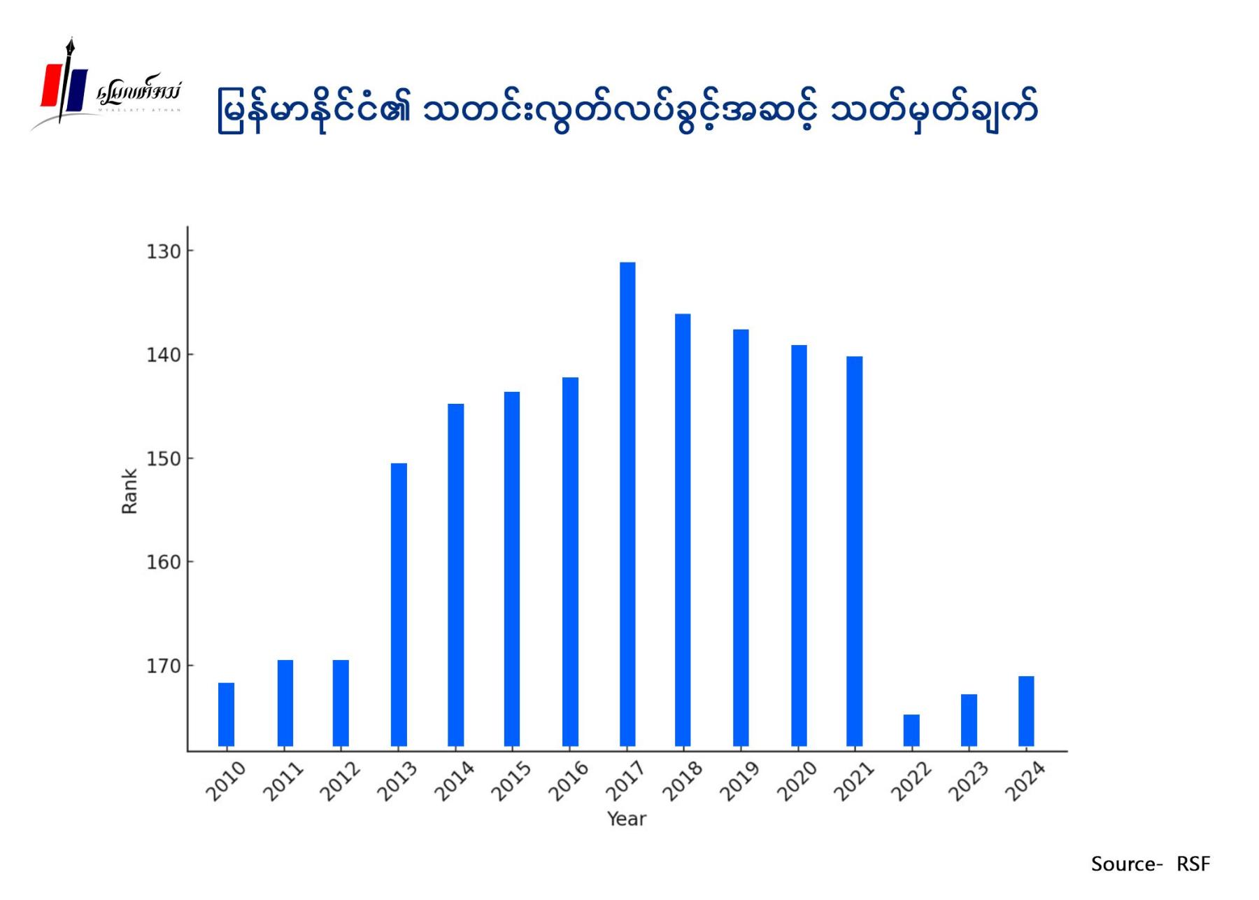 မြန်မာနိုင်ငံ၏ သတင်းလွတ်လပ်ခွင့် အဆင့်သတ်မှတ်ချက်ပြ​ ဇယား။