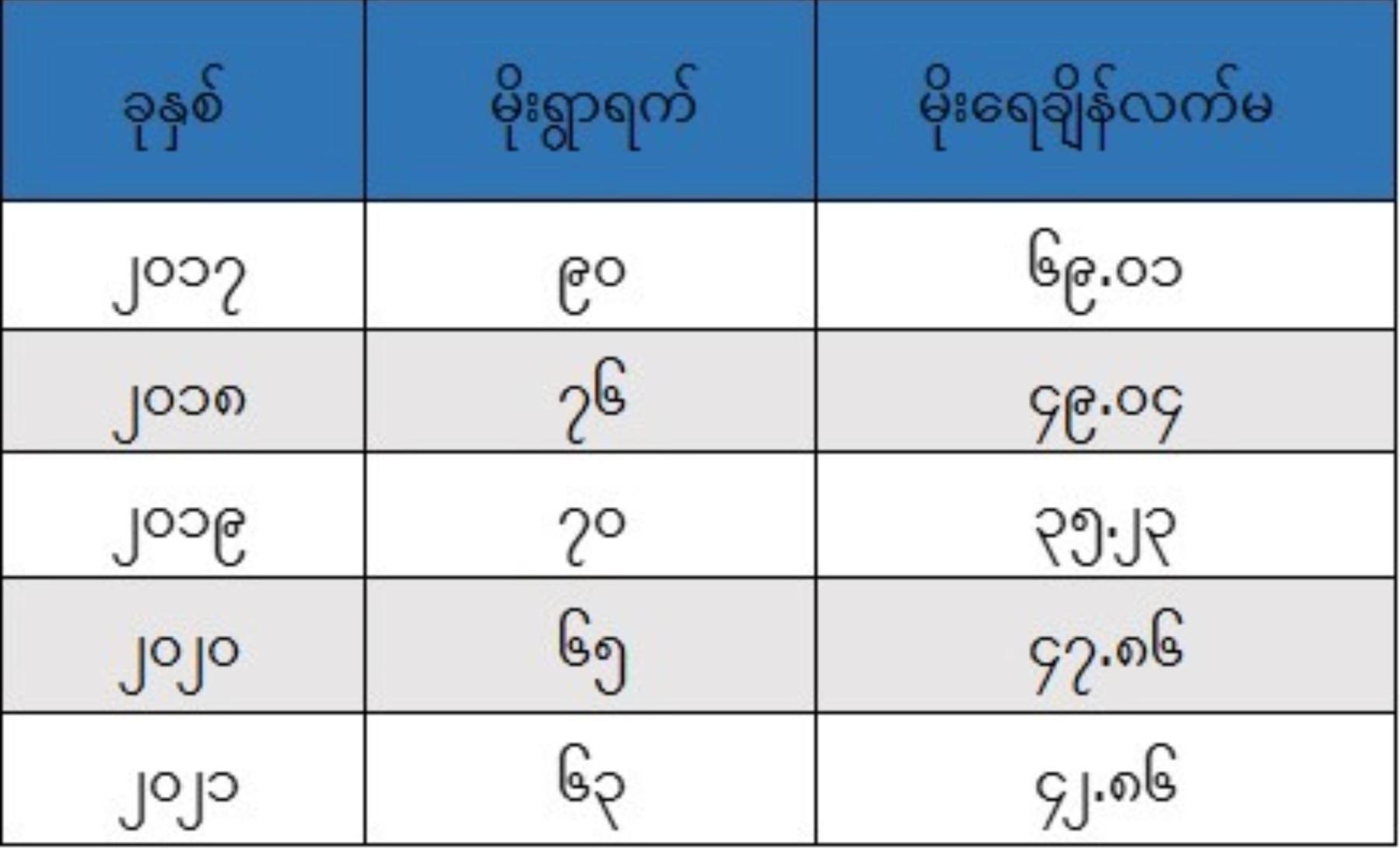 ရင်းမြစ် - sagaingregion.gov.mm