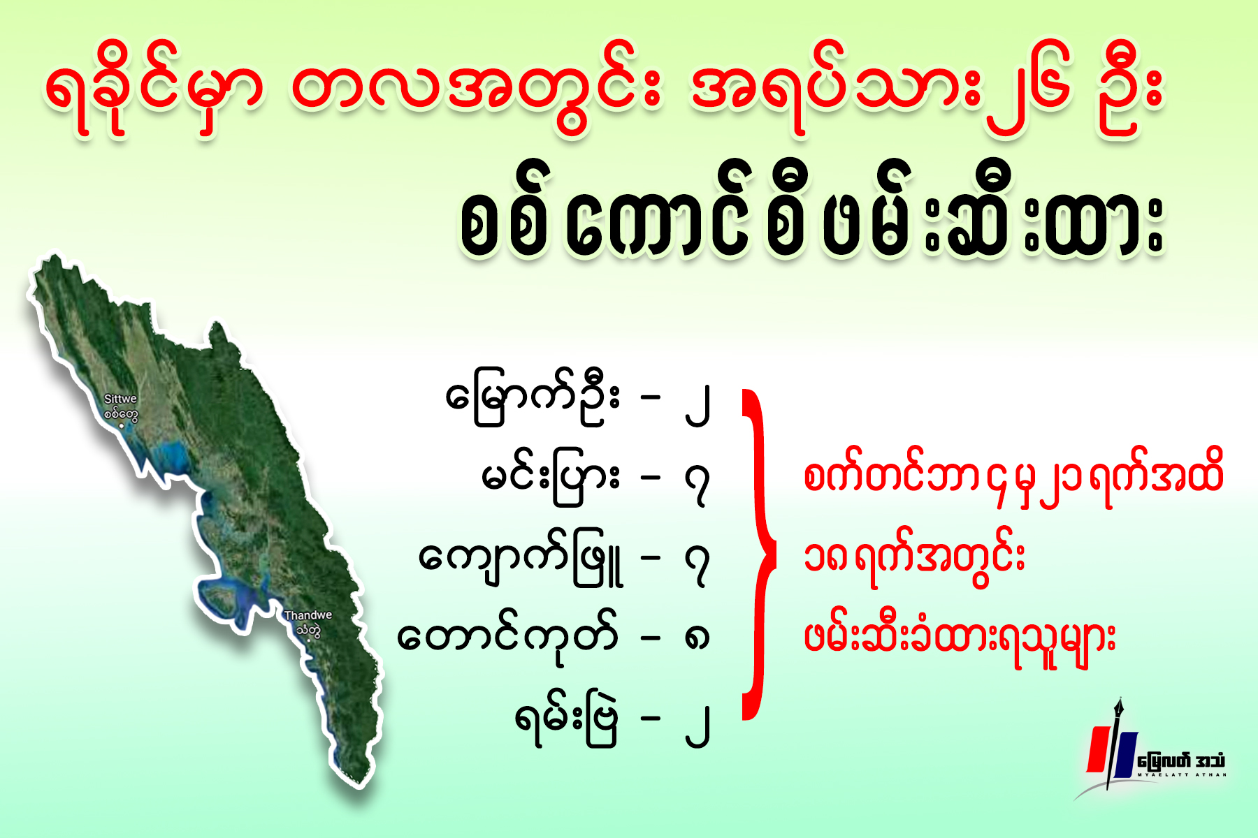 ရခိုင်မှာ တလအတွင်း အရပ်သား ၂၆ဦးကို စစ်ကောင်စီဖမ်းထား