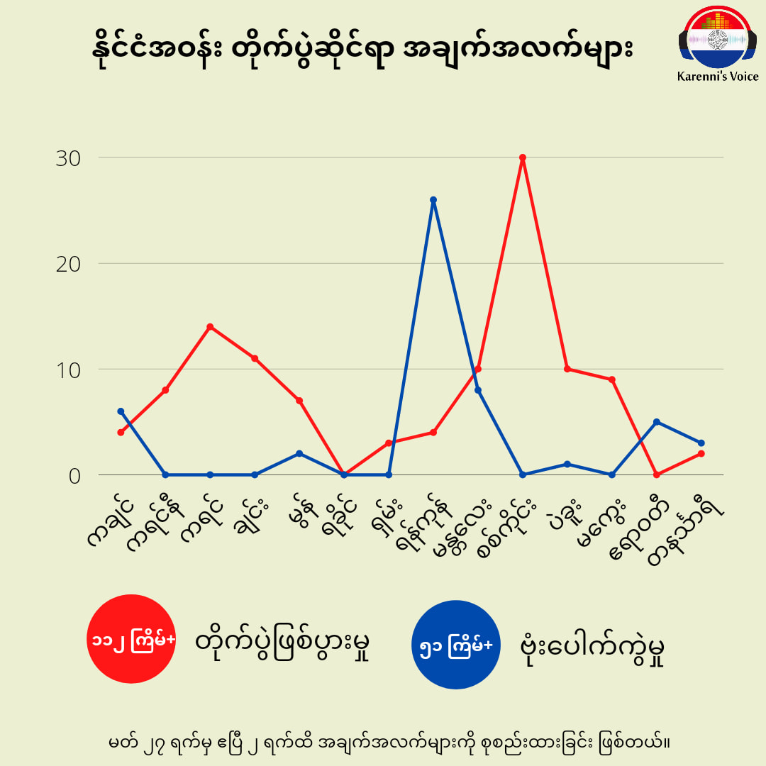 တပတ်အတွင်း နိုင်ငံတဝှမ်း တိုက်ပွဲ ၁၁၂ ကြိမ်နဲ့ ဗုံးပေါက်ကွဲမှု ၅၁ ကြိမ်ဖြစ်ပွား