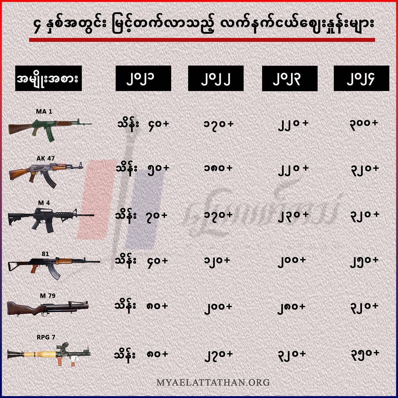 တော်လှန်ရေးကာလ ၃ နှစ်ကျော်အတွင်း လက်နက်ဈေးနှုန်း ပျမ်းမျှ ၅ ဆ အထိ မြင့်တက်လာ