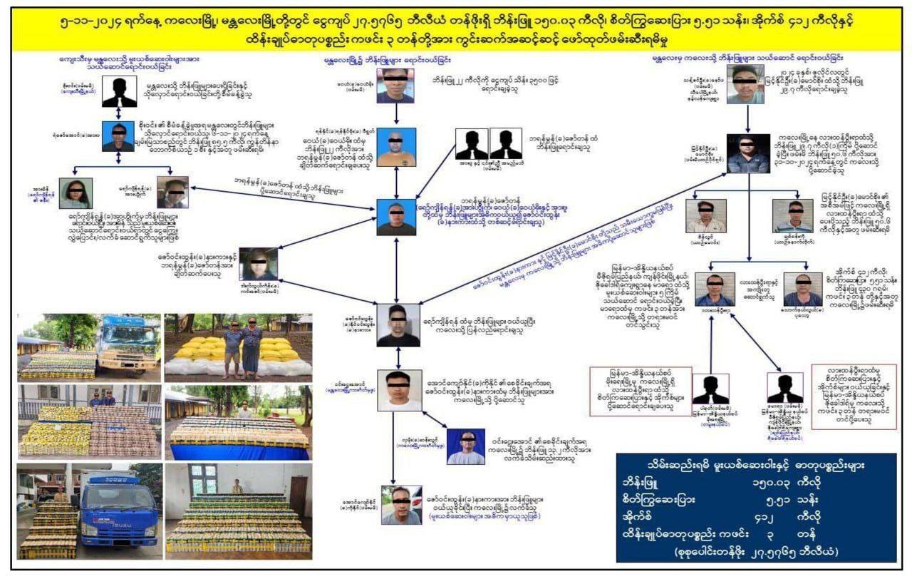 စစ်ကိုင်းနဲ့ မန္တလေးတိုင်းမှာ ငွေကျပ် ၂၇ ဒဿမ ၅ ဘီလီယံကျော်တန်ဖိုးရှိ မူးယစ်ဆေးဝါးတွေကို ဖမ်းဆီးရမိတယ်လို့ စစ်ကောင်စီထုတ်ပြန်