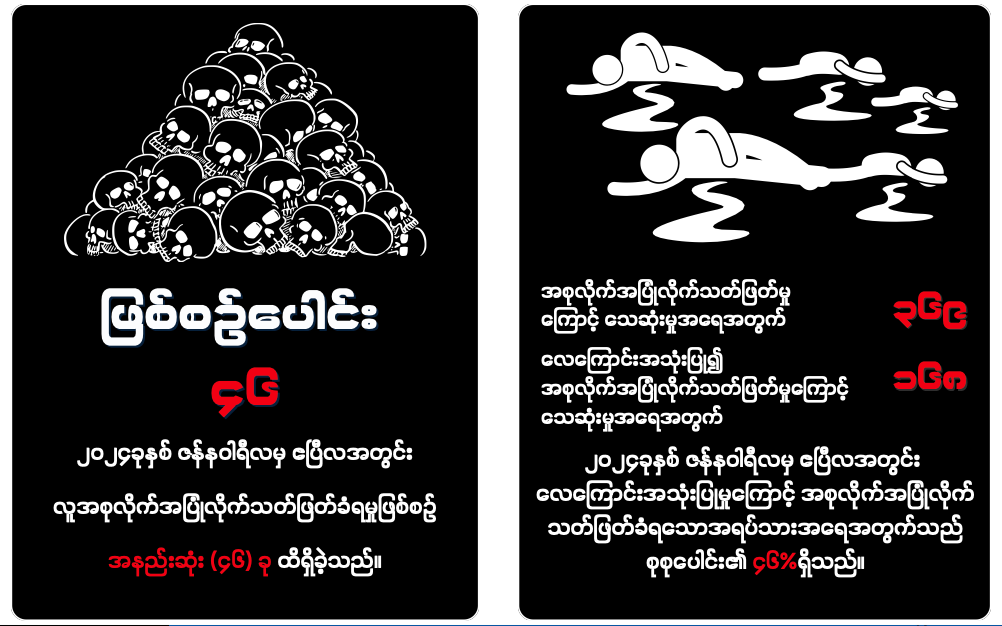 အခုနှစ်အတွင်း စစ်ကောင်စီရဲ့ အစုလိုက်အပြုံလိုက်သတ်ဖြတ်မှုကြောင့် ပြည်သူ ၃၇၀ ခန့်သေဆုံး